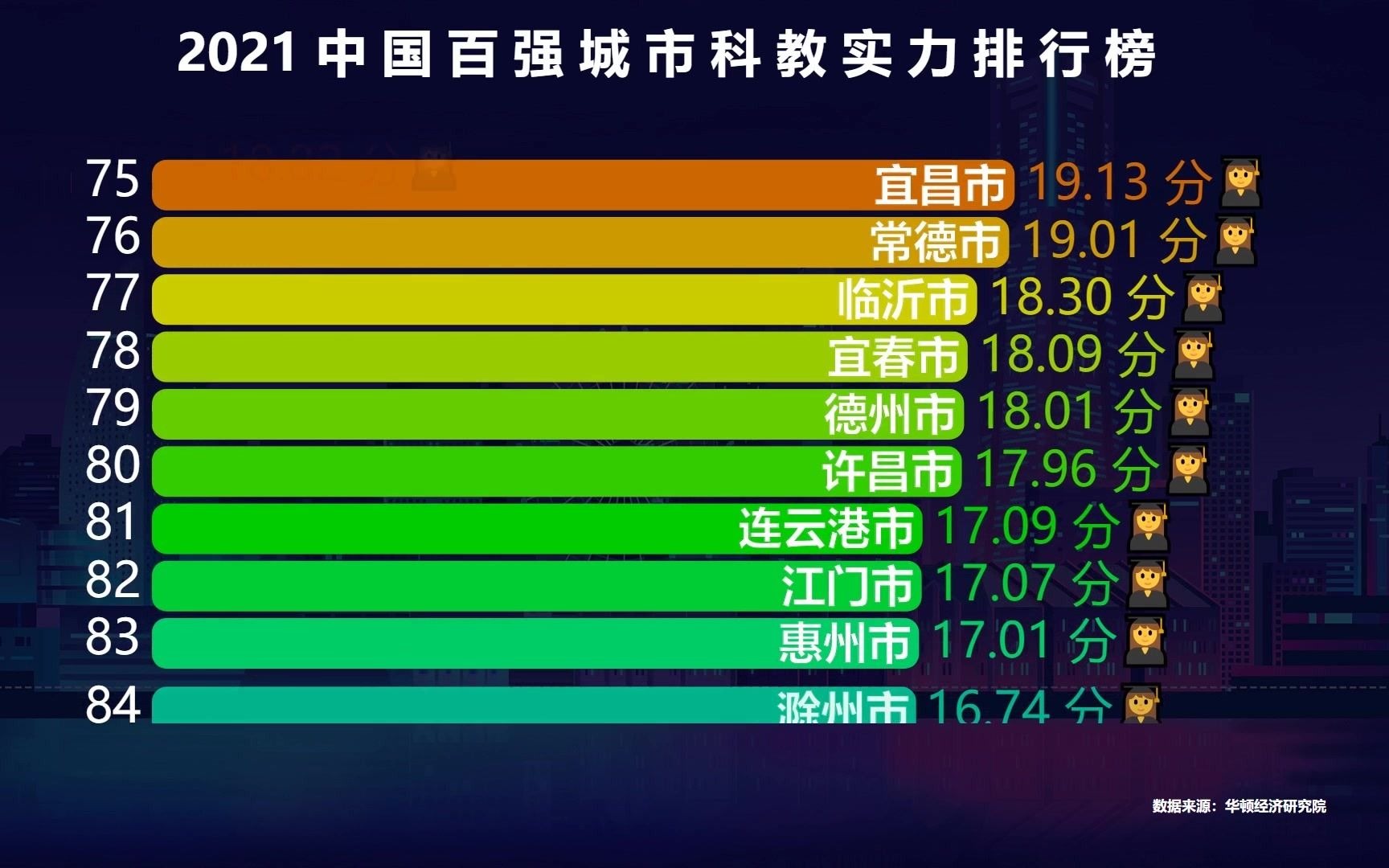 中国百强城市科教实力排名:武汉第4,广州第2,合肥排名为何这么低?哔哩哔哩bilibili