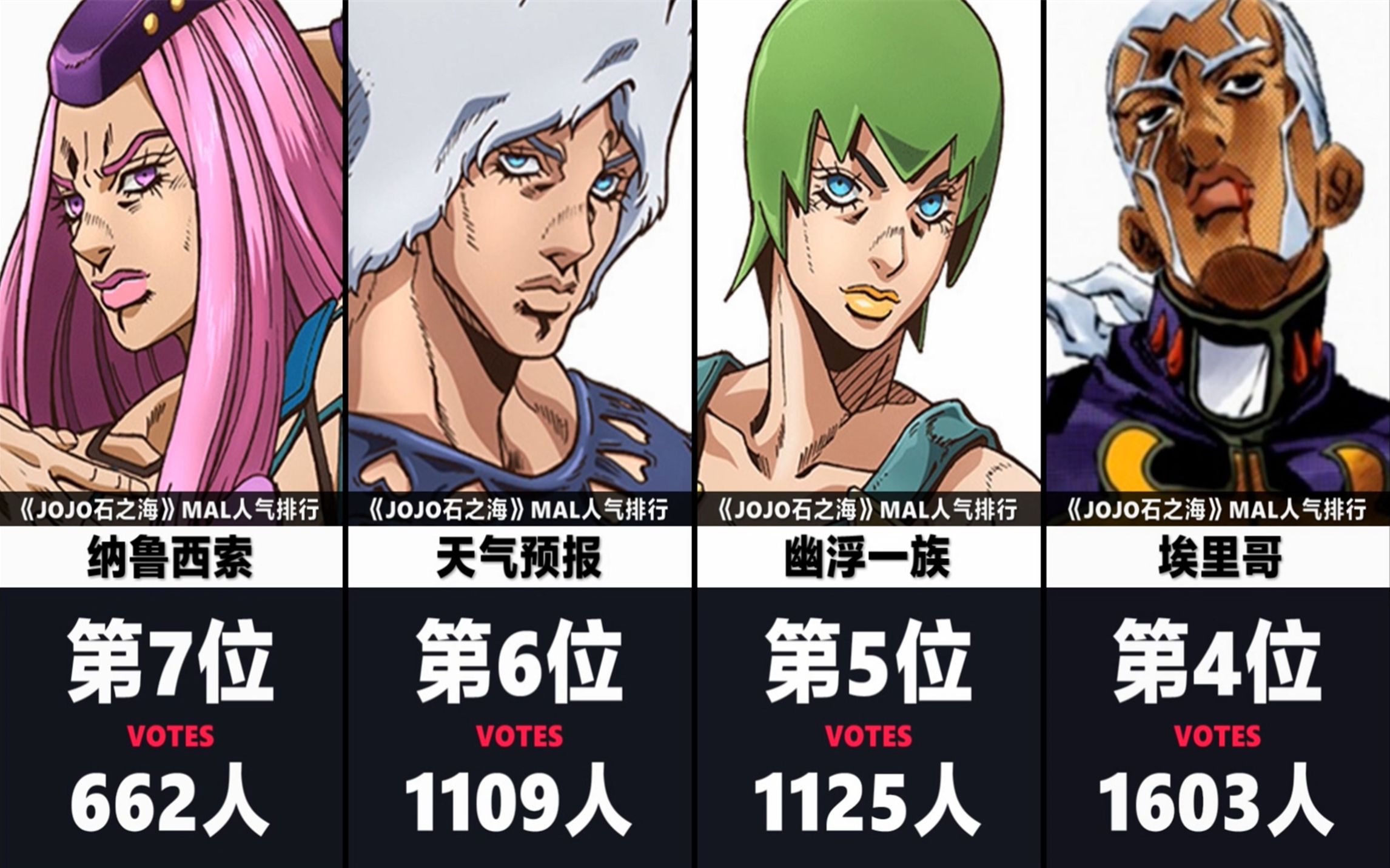 《jojo的奇妙冒险 石之海》在欧美的角色人气排行