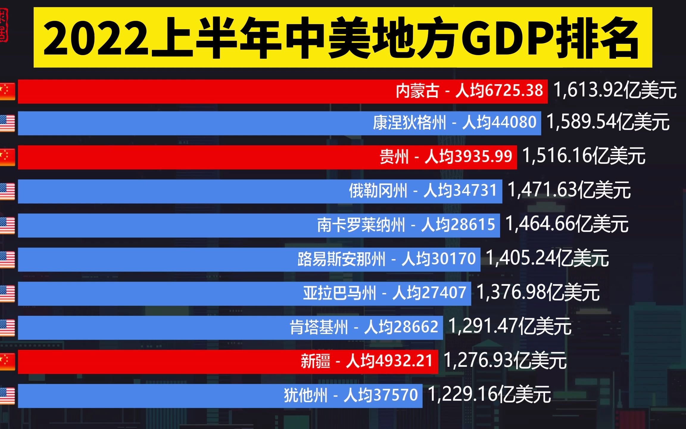 2022上半年中美地方gdp排名,广东江苏挺进前5,你的家乡排第几?