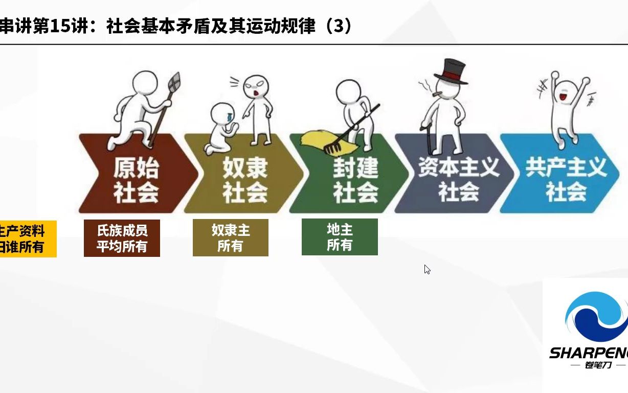 卷笔刀马克思主义基本原理概论精讲课系列16社会基本矛盾及其运动规律