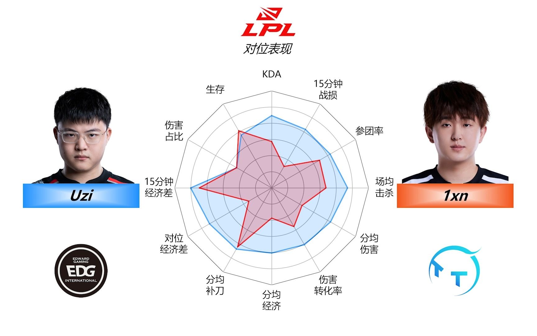 【LPL赛事前瞻】07月04日比赛队伍选手数据雷达图+排名(整理数据才发现Uzi已经AD位MVP次数第一名了)哔哩哔哩bilibili英雄联盟