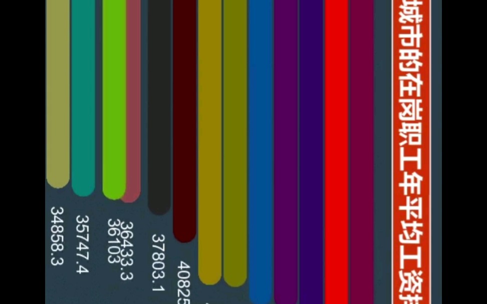 20012019间部分城市的在岗职工年平均工资的排名,快来看看自己有没有被平均?那一年你在哪里?一年能挣多少钱?哔哩哔哩bilibili