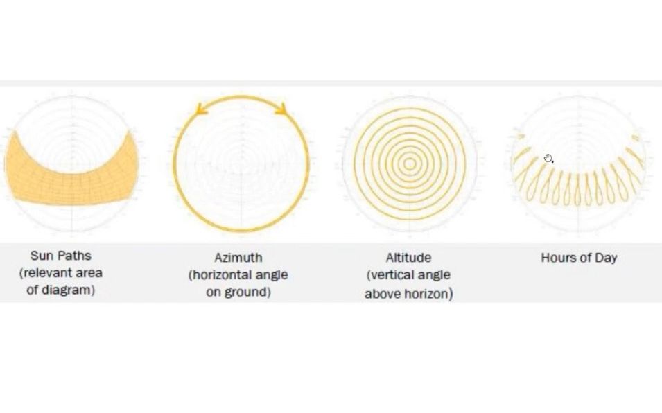 如何看懂太阳轨迹图?如何描述太阳位置并计算影子长度与面积?哔哩哔哩bilibili