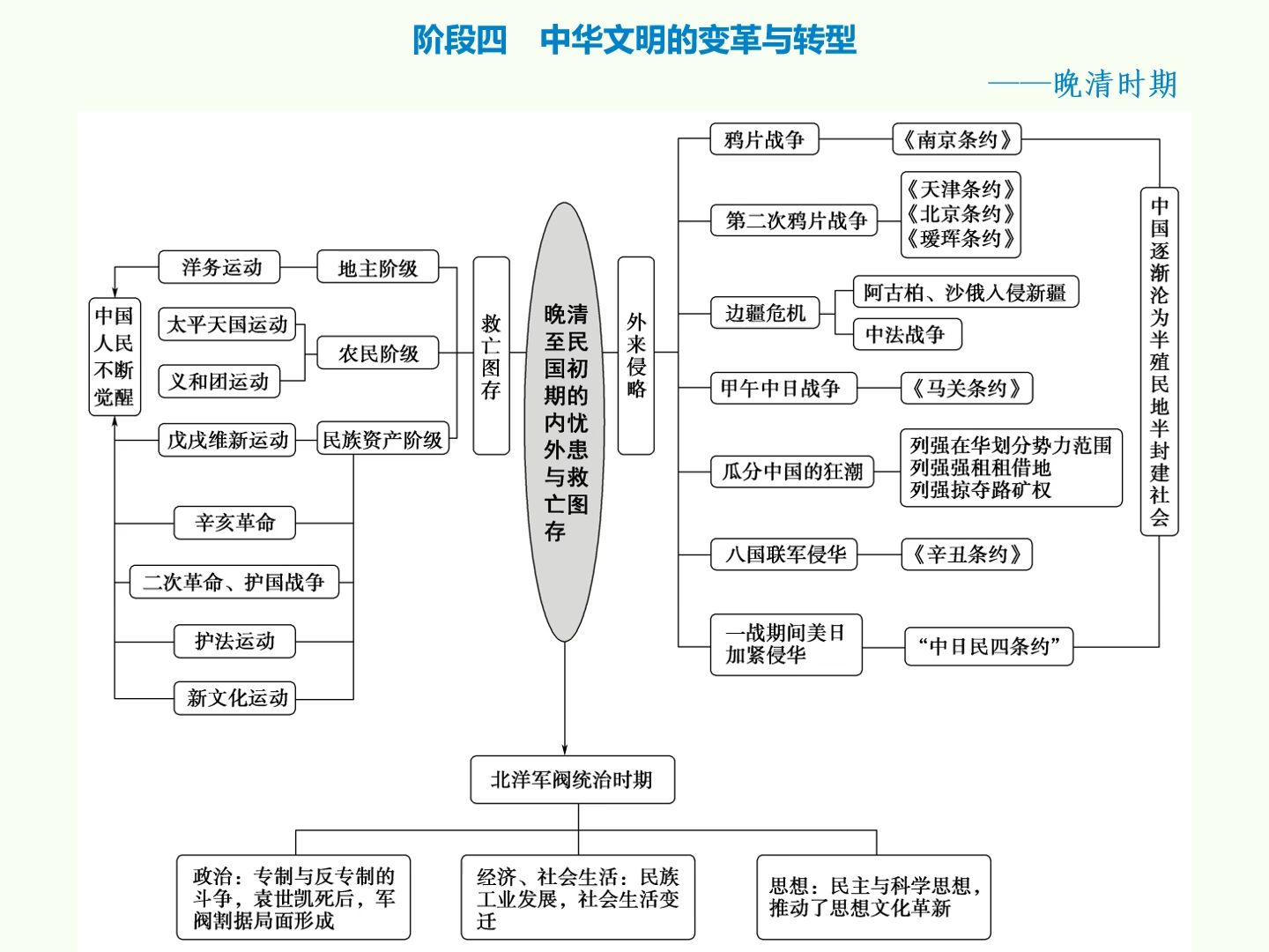 中学历史学科时间轴专题讲解——中国近现代史哔哩哔哩bilibili