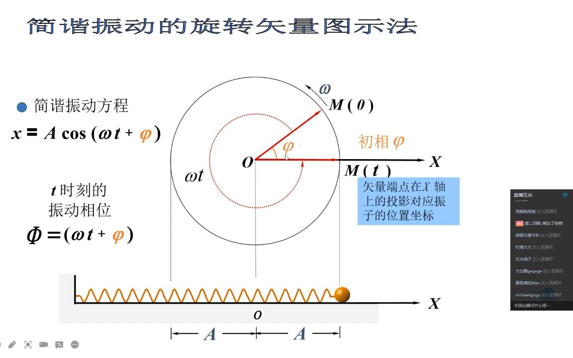 大学物理第六章旋转矢量法以及习题应用讲解哔哩哔哩bilibili