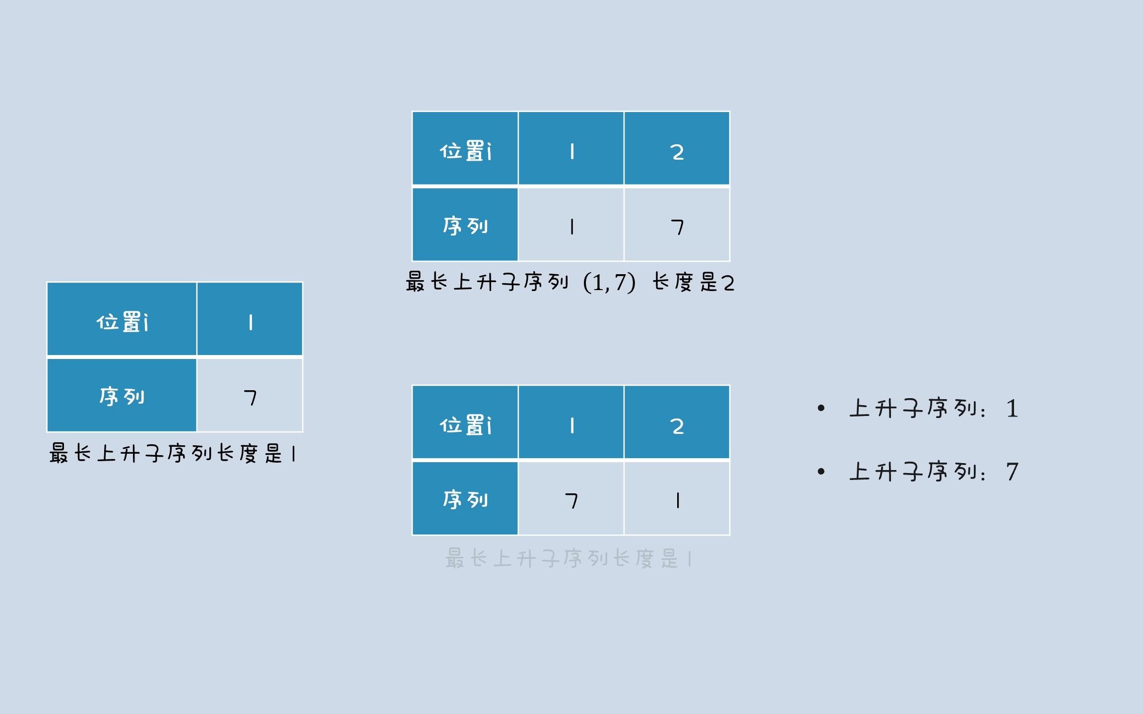 【信息学奥赛教程】一维动态规划与例题:最长上升子序列哔哩哔哩bilibili