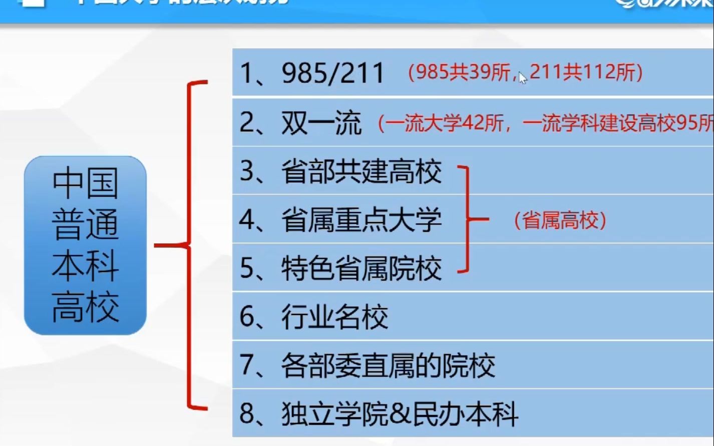 2、中国及各地大学层次分布哔哩哔哩bilibili