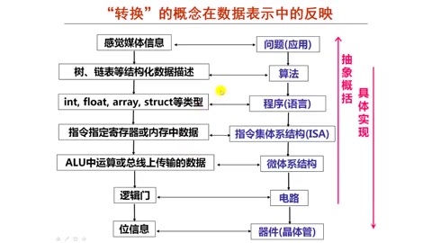 [图]计算机系统基础（一）：程序的表示、转换与链接