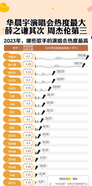 2023年演唱会市场百花齐放,上半年热度数据新鲜出炉.华晨宇热度最大,薛之谦其次,周杰伦第三,想看谁的演唱会?哔哩哔哩bilibili