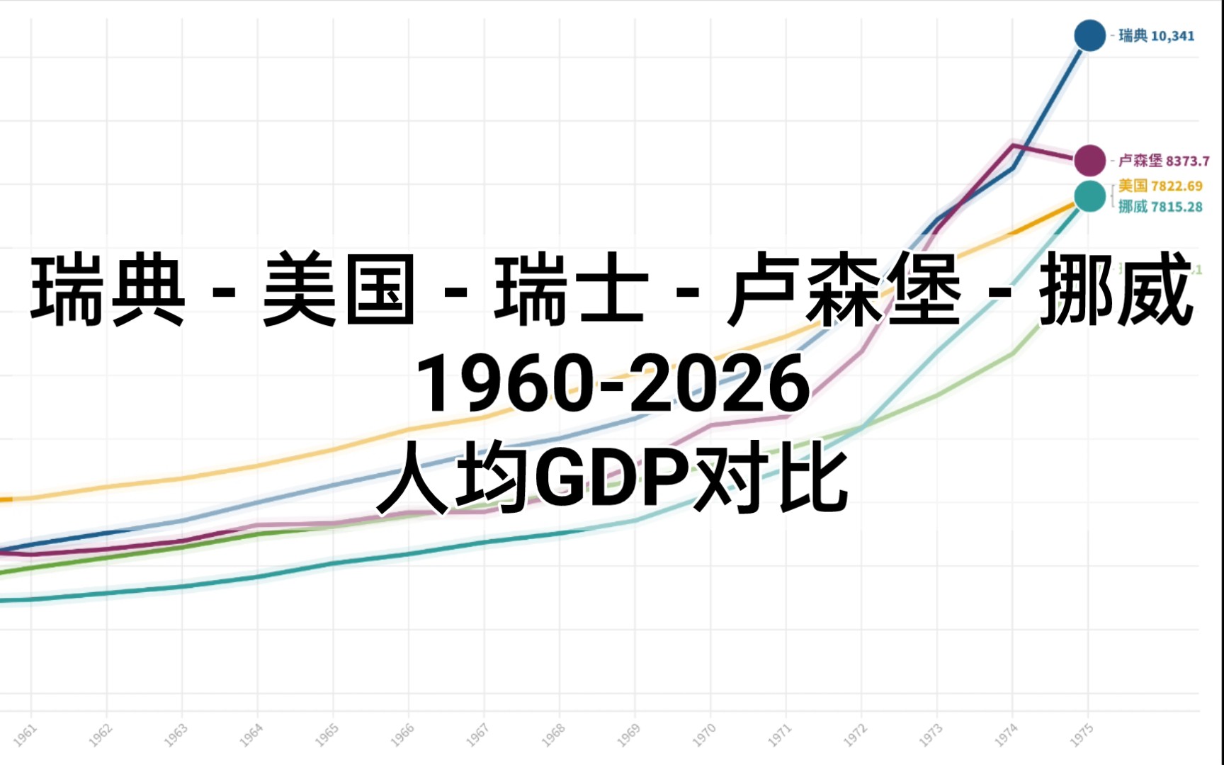 瑞典美国瑞士卢森堡挪威19602026人均GDP对比哔哩哔哩bilibili