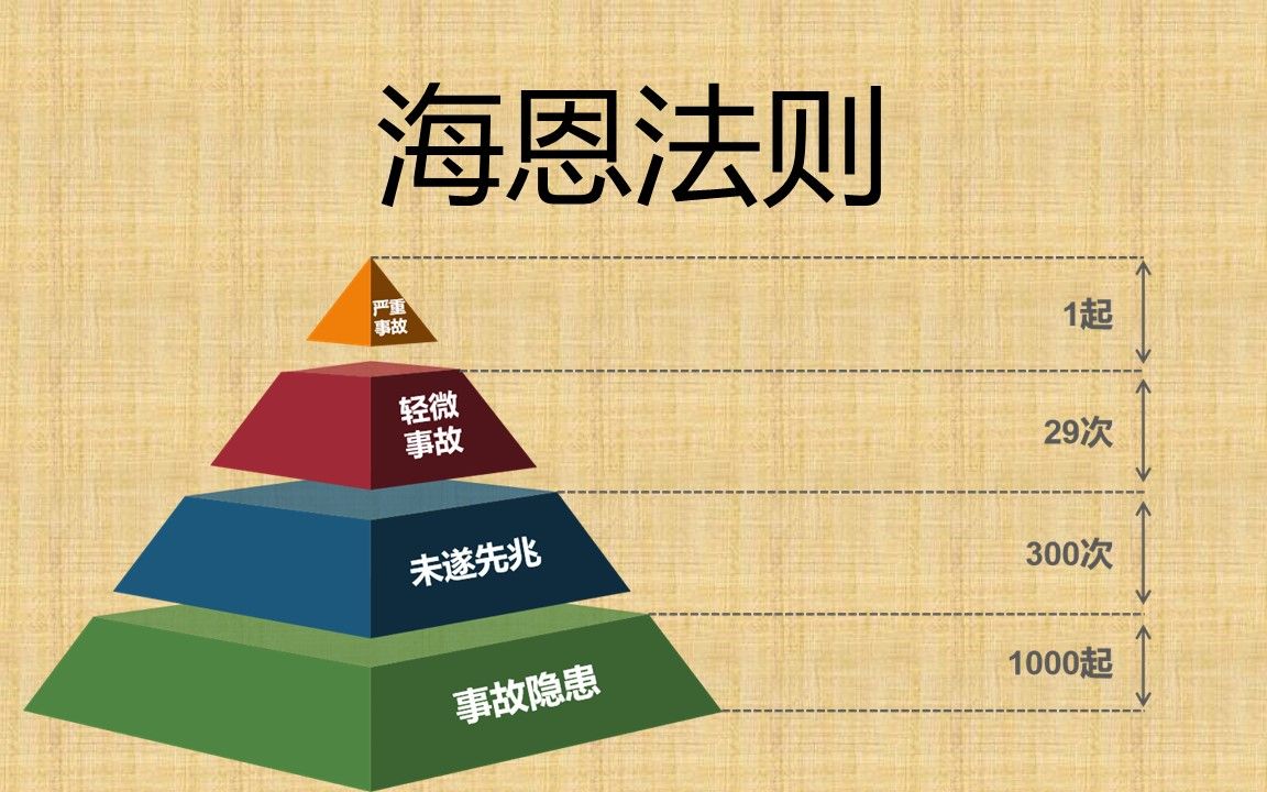 海恩法则100个影响世界的经典管理定律之31哔哩哔哩bilibili