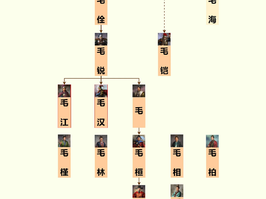伏羌伯毛忠家族世系图,西北有孤忠,大明有毛忠!