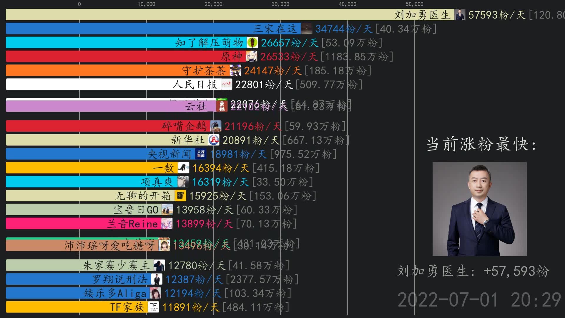 涨粉日报【7月1日】 刘加勇医生,知了解压萌物,原神哔哩哔哩bilibili