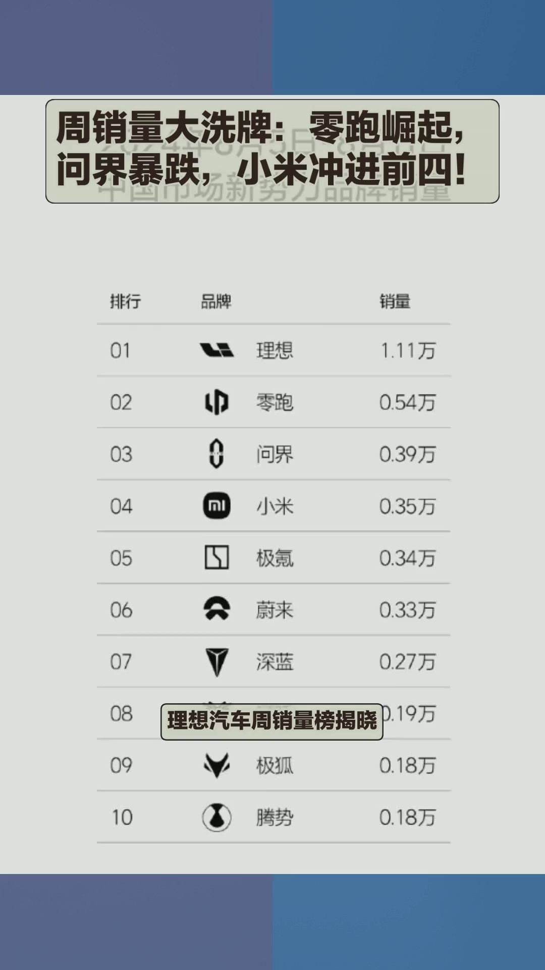 周销量大洗牌:零跑崛起,问界暴跌,小米冲进前四!哔哩哔哩bilibili