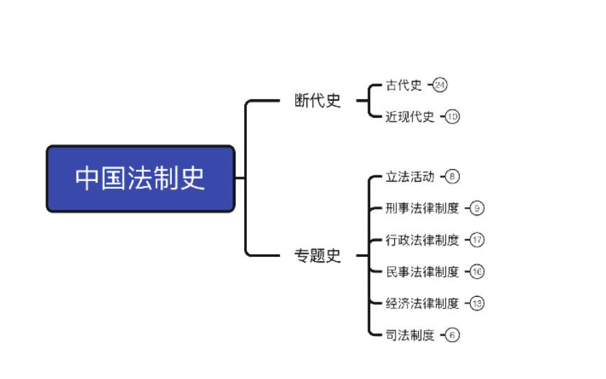 [图]中国法制史基础框架