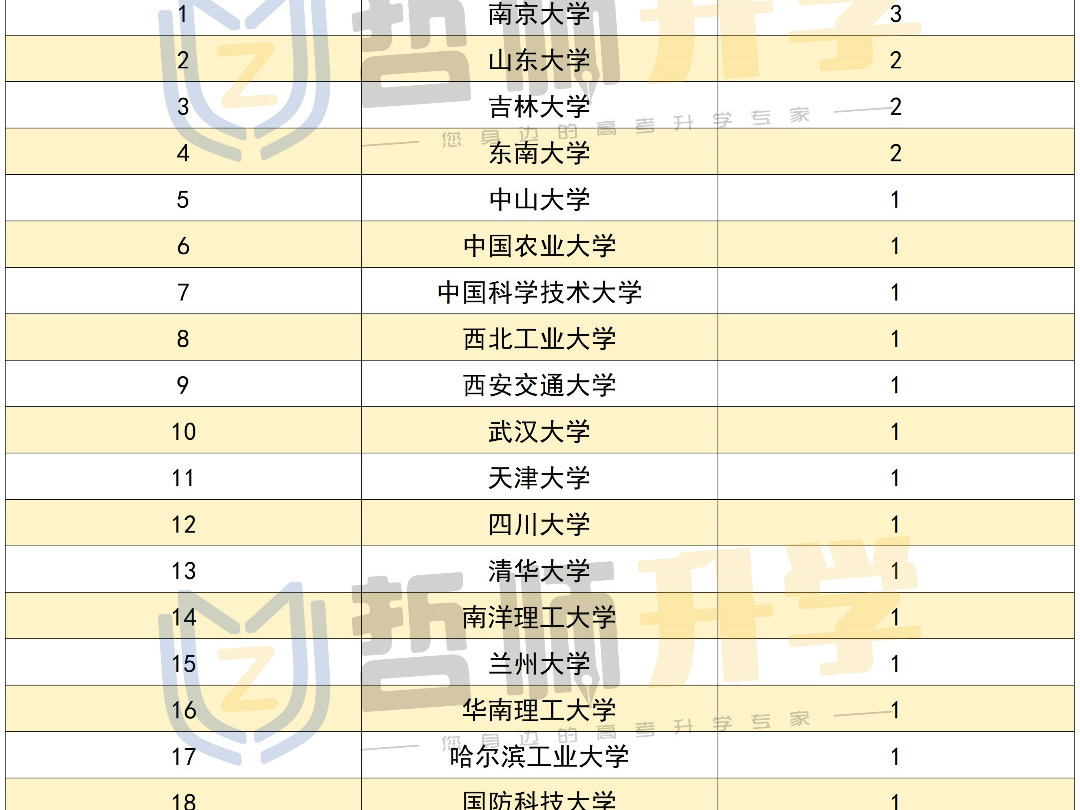 2024年徐州矿大实验学校高考录取985高校汇总