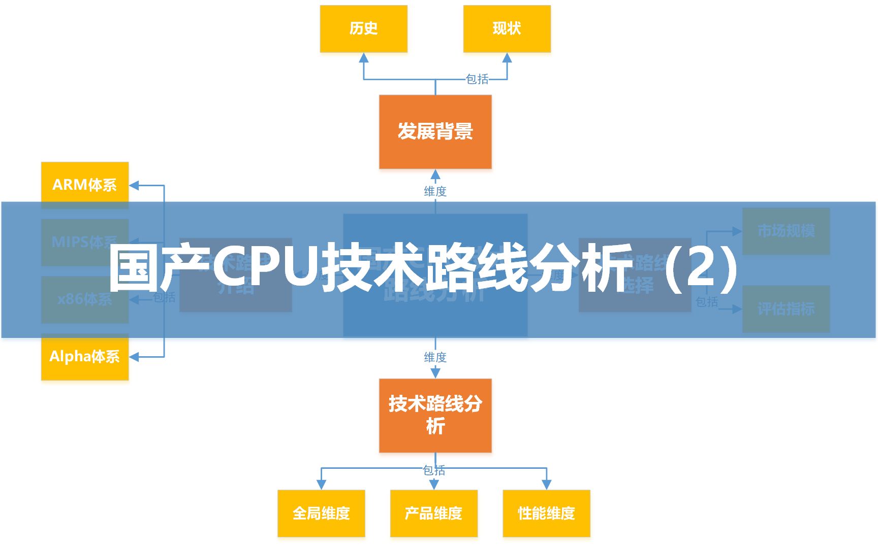 第六课、国产CPU技术路线分析(2) 龙芯 申威 兆芯 海光 鲲鹏 飞腾哔哩哔哩bilibili