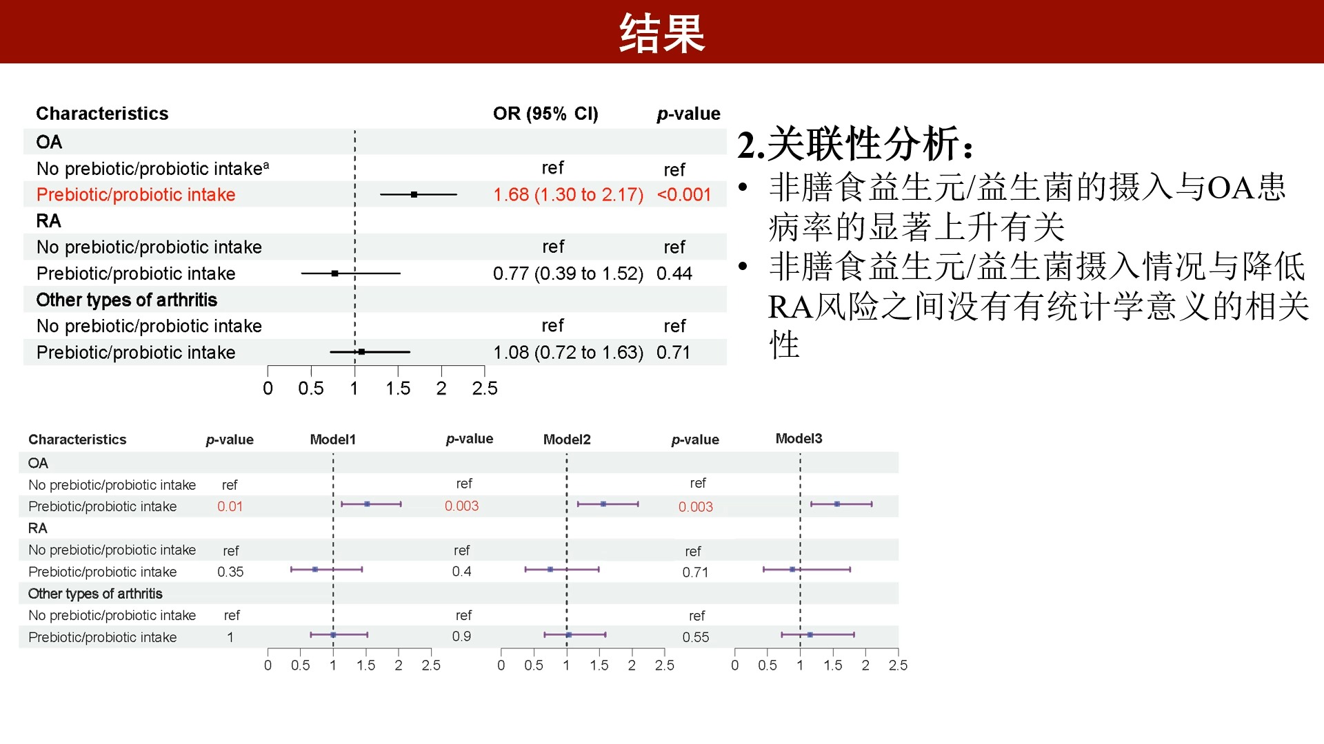 iMetaOmics | 苏州大学林俊组横断面研究发现活性微生物及益生元/益生菌与关节炎联系哔哩哔哩bilibili