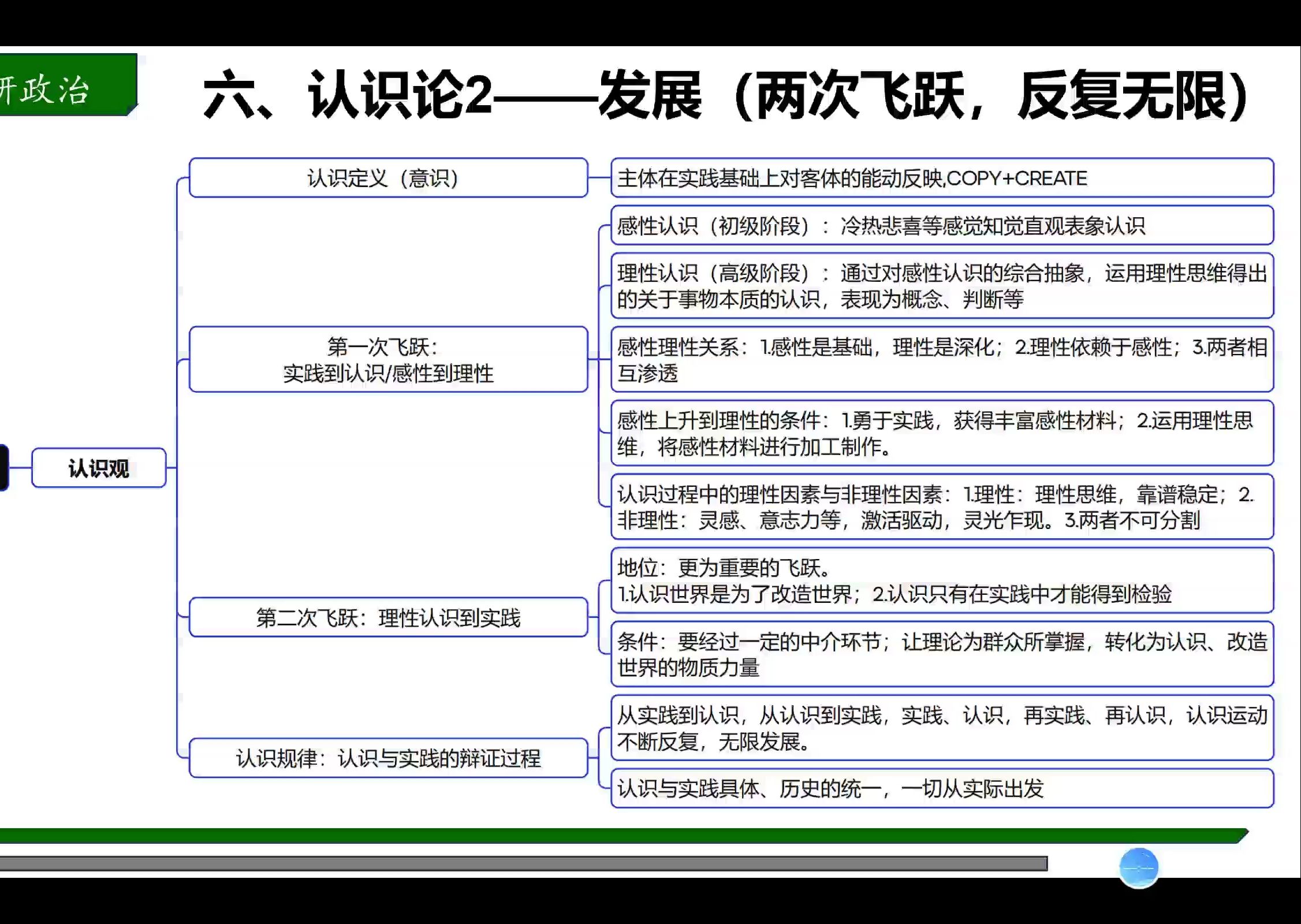 考研政治10认识论(认识过程两次飞跃)哔哩哔哩bilibili