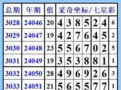 七星彩第24057期,(采奇坐标)定标套码哔哩哔哩bilibili