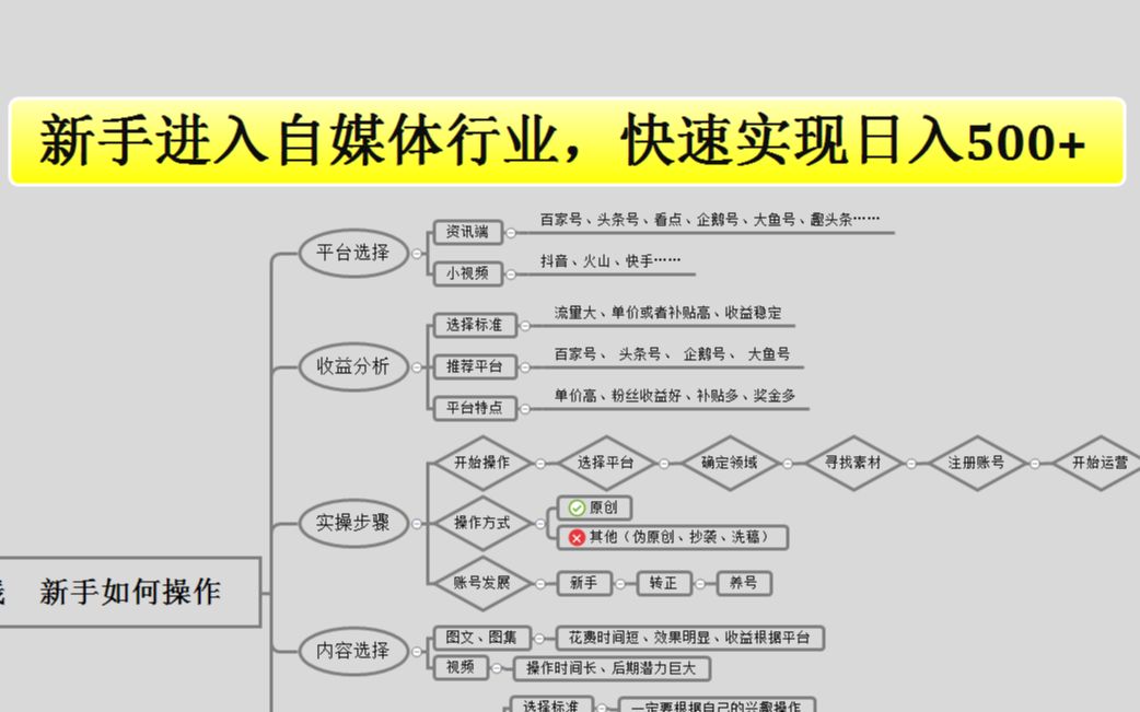 自媒体能不能赚钱,今日头条、百家号、企鹅号、一点资讯、趣头条怎么赚钱?哔哩哔哩bilibili