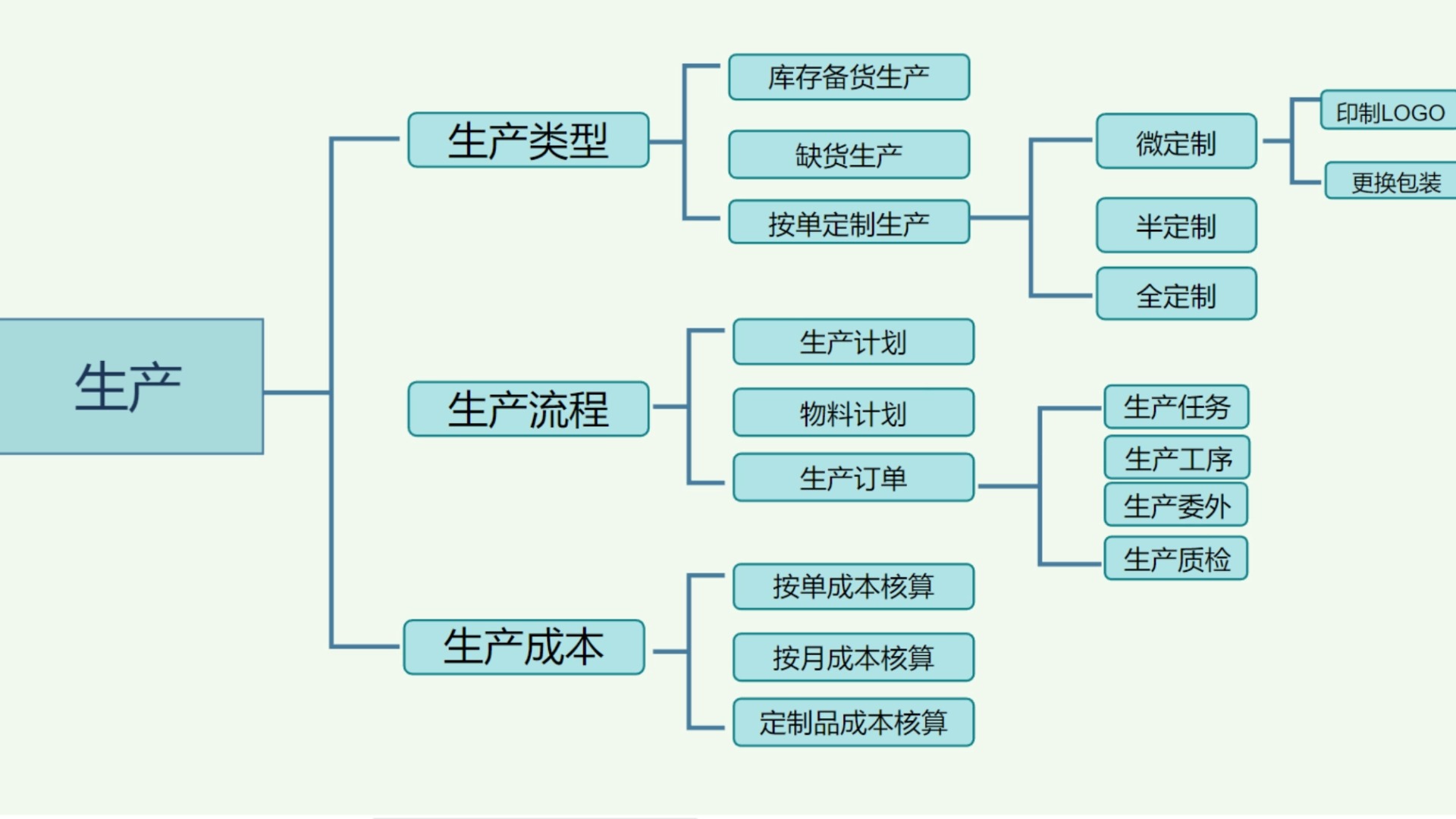 如何做到产销协同,产销一体化解决方案,电商+生产+财务哔哩哔哩bilibili