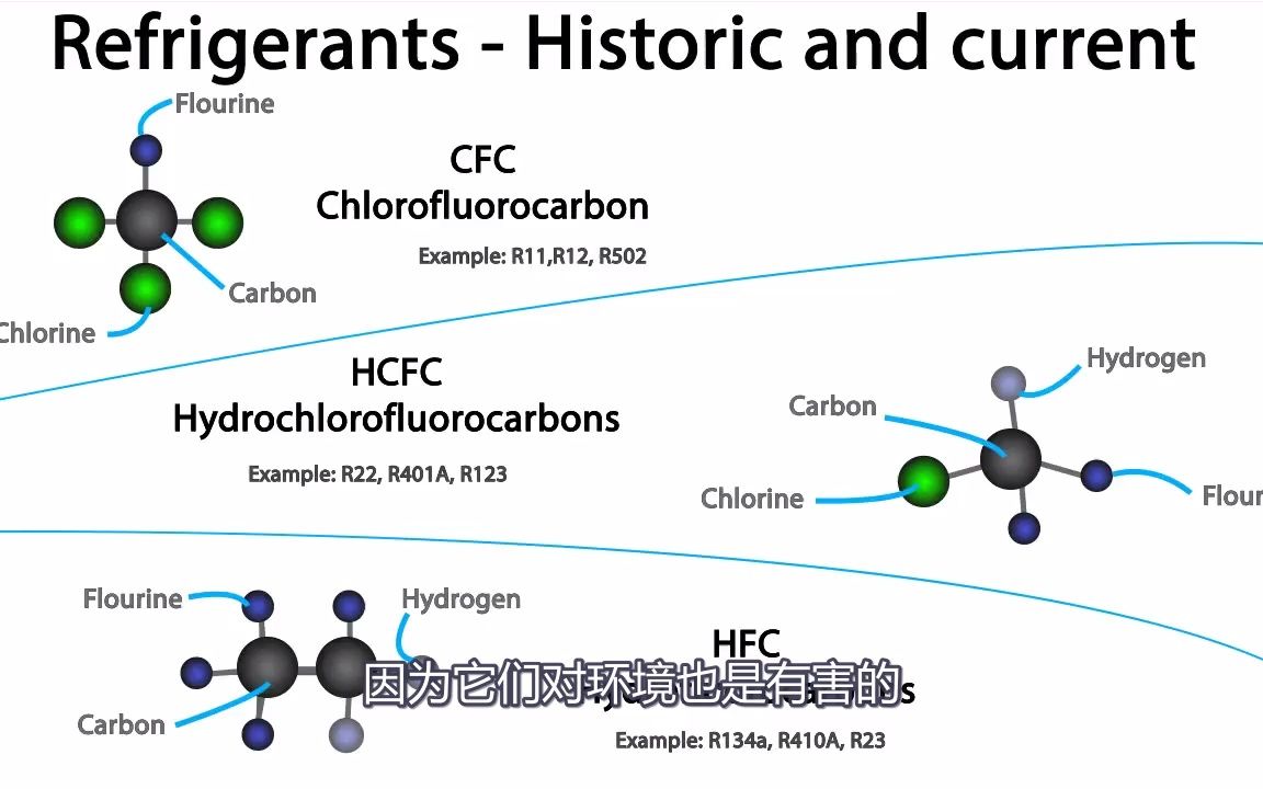 制冷剂的类型,问题和发展趋势Refrigerant Types, Issues and Future哔哩哔哩bilibili