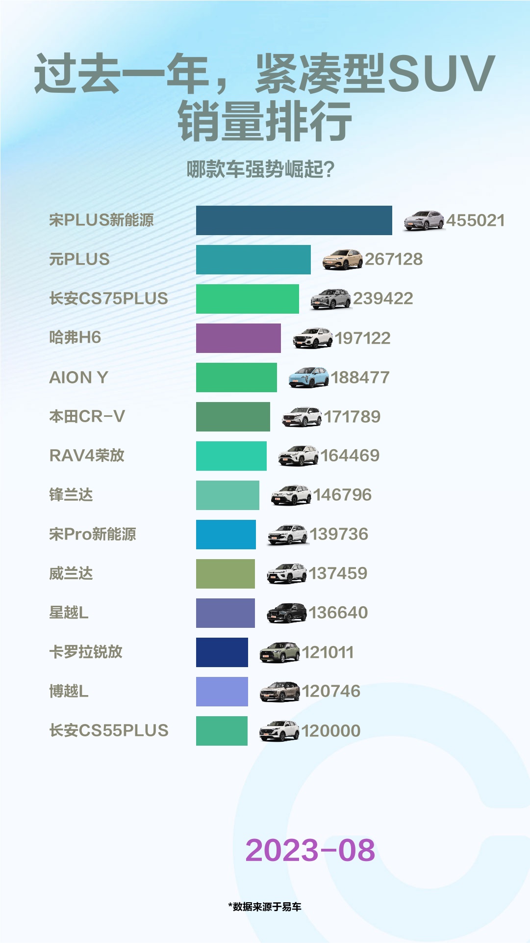 紧凑suv销量排行_过去一年紧凑型SUV销量排行_哔哩...