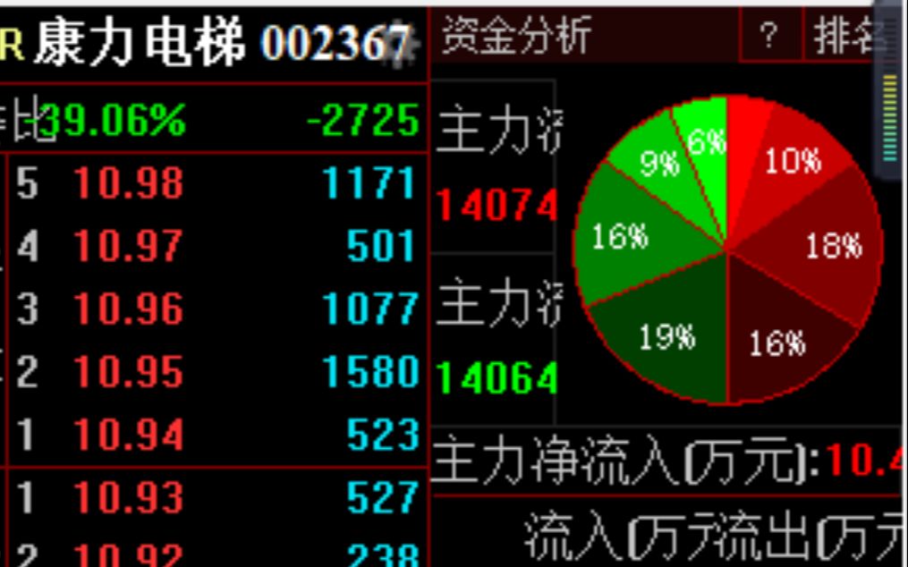 投资成功;002367康力电梯哔哩哔哩bilibili