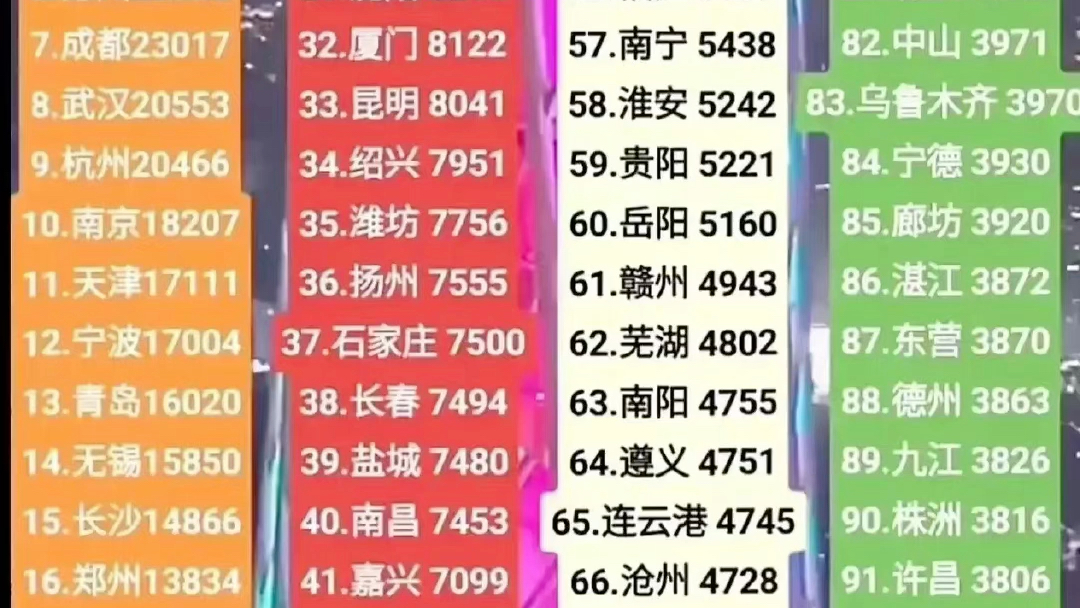 2023年中国GDP超126万亿元,2023年全国百强城市GDP排行榜,你的城市排第几呢?哔哩哔哩bilibili