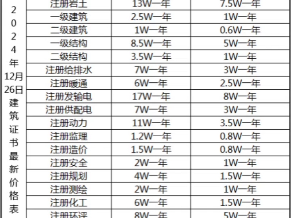 2024年12月最新建筑证书价格行情表:注册岩土/一级建筑/二级建筑/一级结构/二级结构/给排水/暖通/电气供配电发输电/动力/化工/监理/造价/规划/测绘哔哩哔...