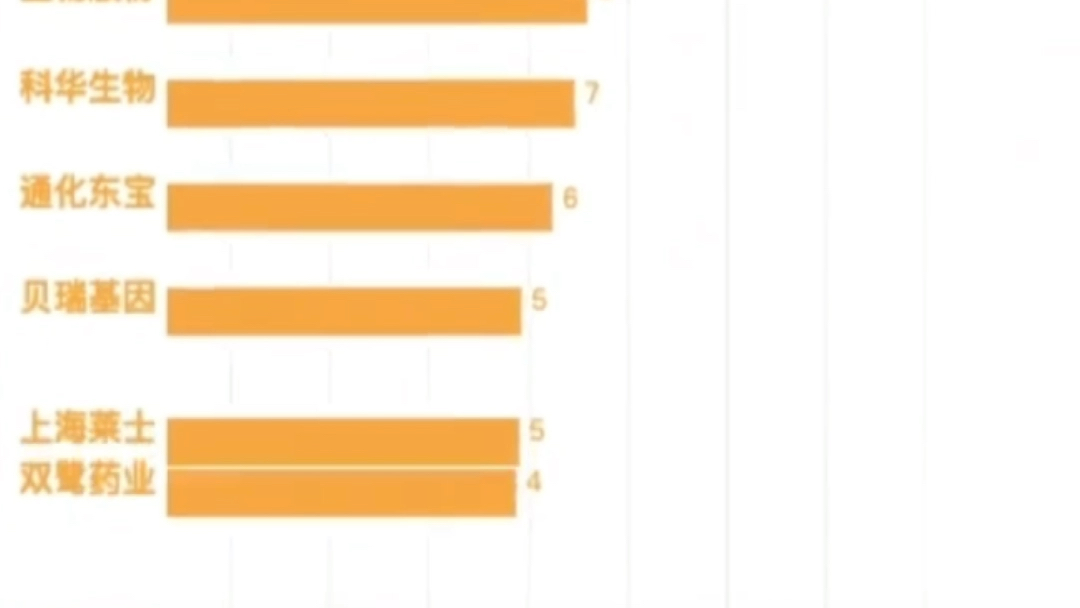 生物医药行业Top15.#医疗 #排行 #可视化数据#生物医药哔哩哔哩bilibili