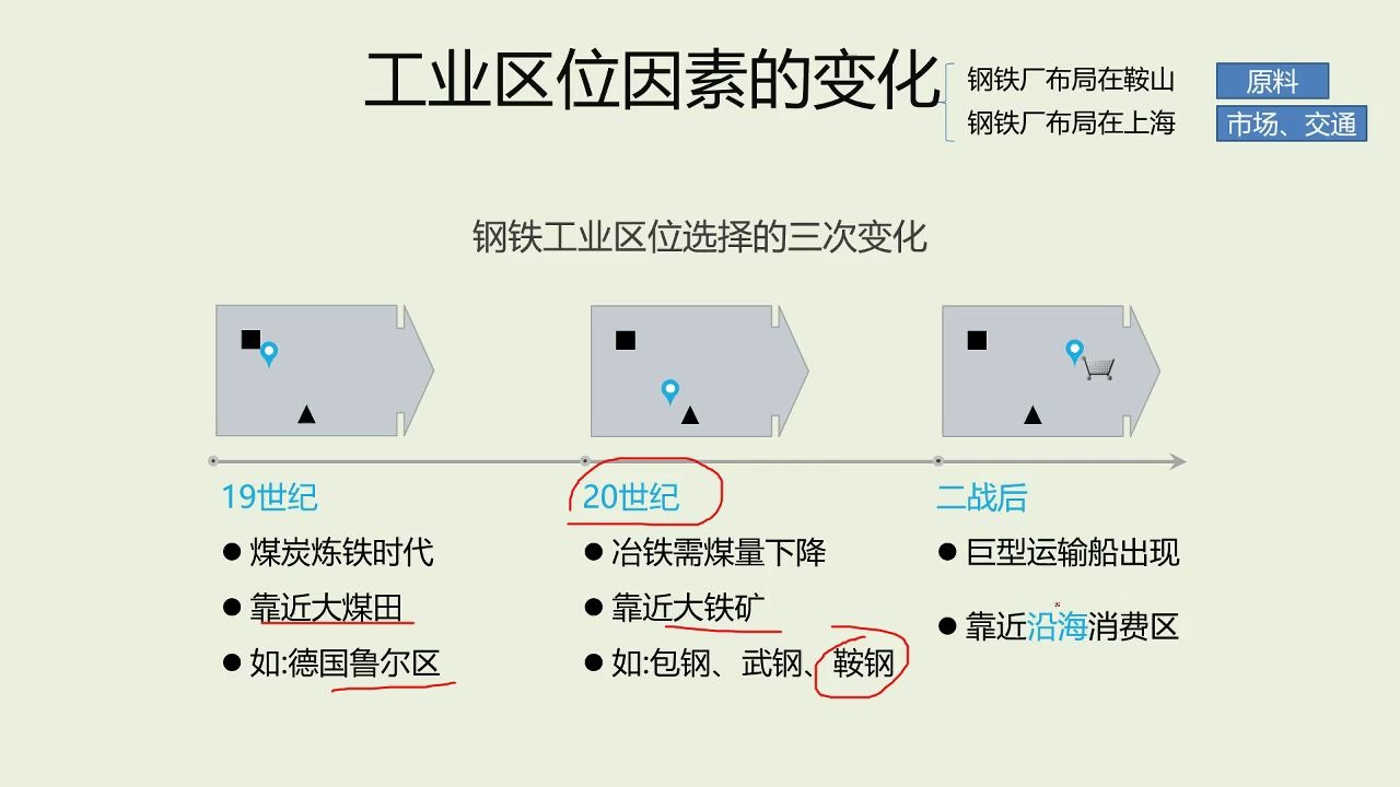 [图]工业区位条件 第二课时（工业区位因素的变化）