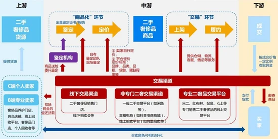 线上交易的发展