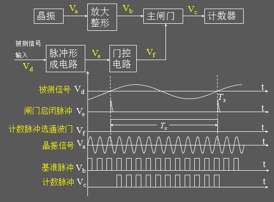 河城荷取和她的频率计（简易型）