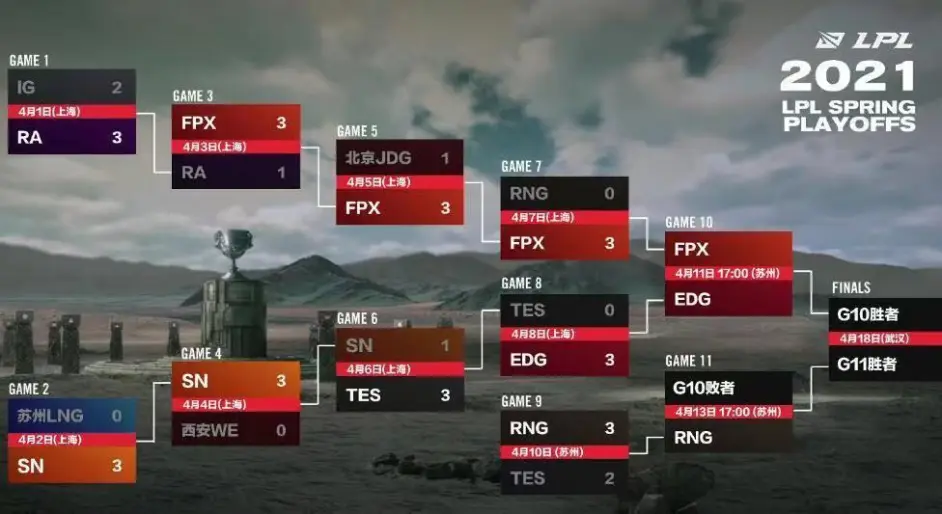 全球已诞生3支msi参赛队伍 Lpl春冠花落谁家还未可知 哔哩哔哩