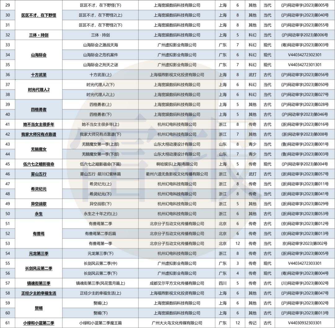 个月221部网络动画通过备案：“爱优腾B”各占几部？"