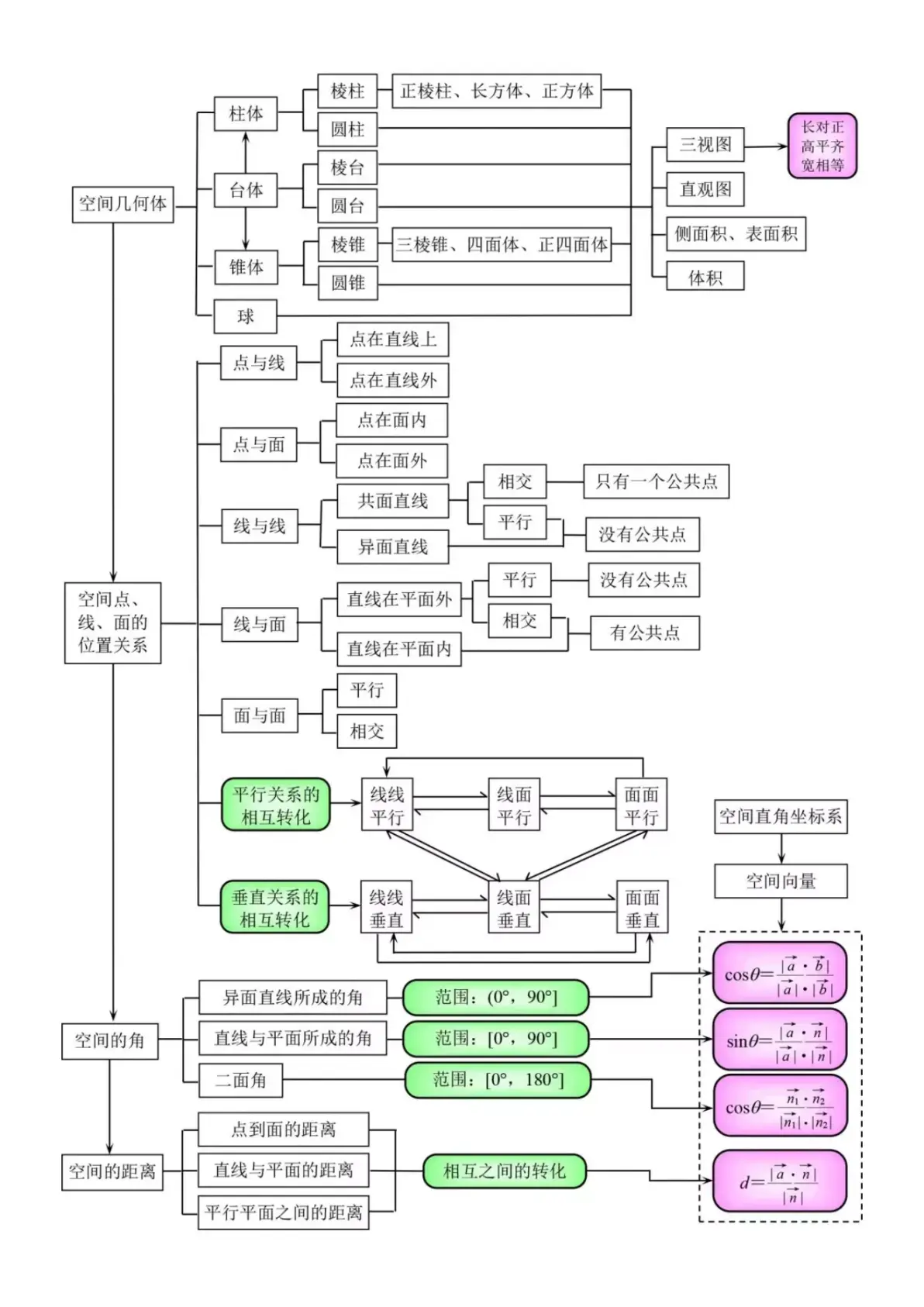 高中思维导图APP（学科模板）的简单介绍