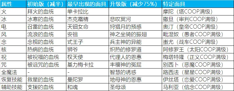 女神异闻录5皇家版 P5r 人格面具养成 凹p 装备分享 哔哩哔哩