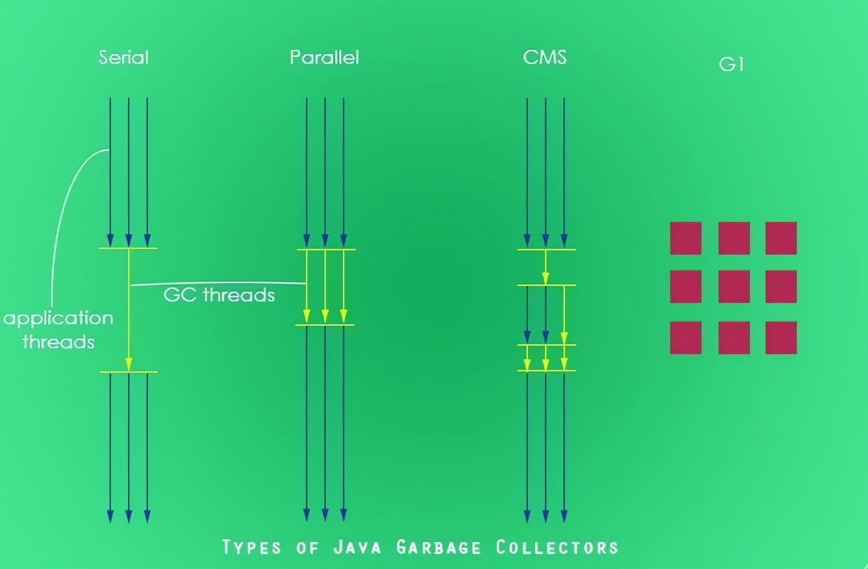 细述 Java垃圾回收机制Types of Java Garbage Collectors - 哔哩哔哩