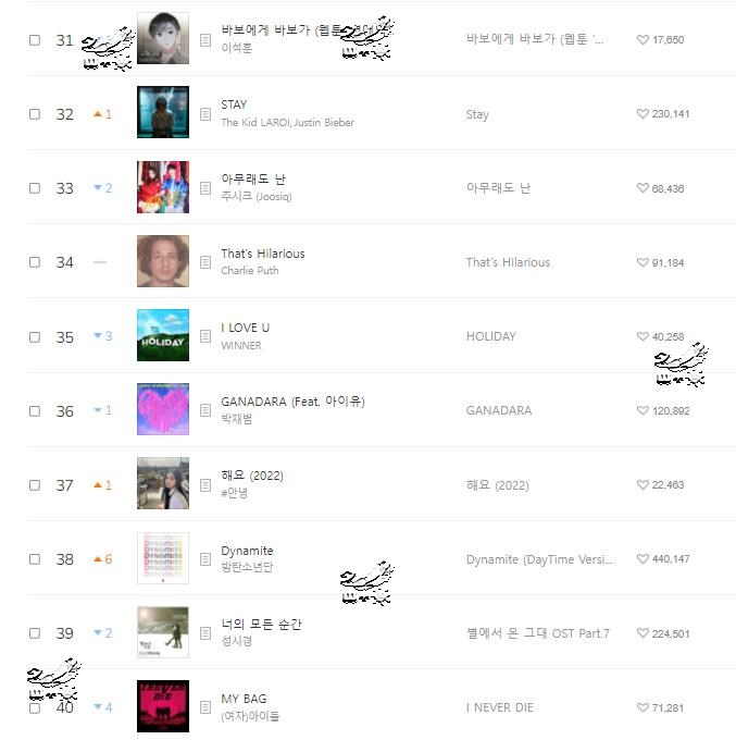 220805Melon音源日榜，WSG WANNAB 27连冠，少女时代空降26，NewJeans、防弹少年团大涨 哔哩哔哩