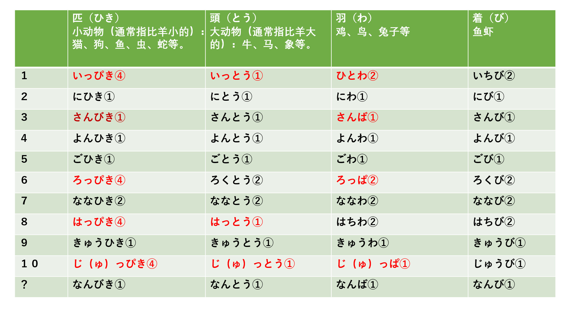 日语常用数量词列表(收藏) - 哔哩哔哩