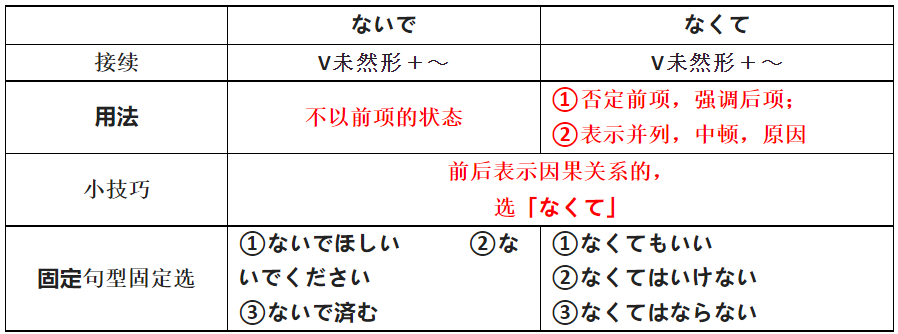 高考日语生必必必读 必考・易混淆系列09 ないで＆なくて 哔哩哔哩