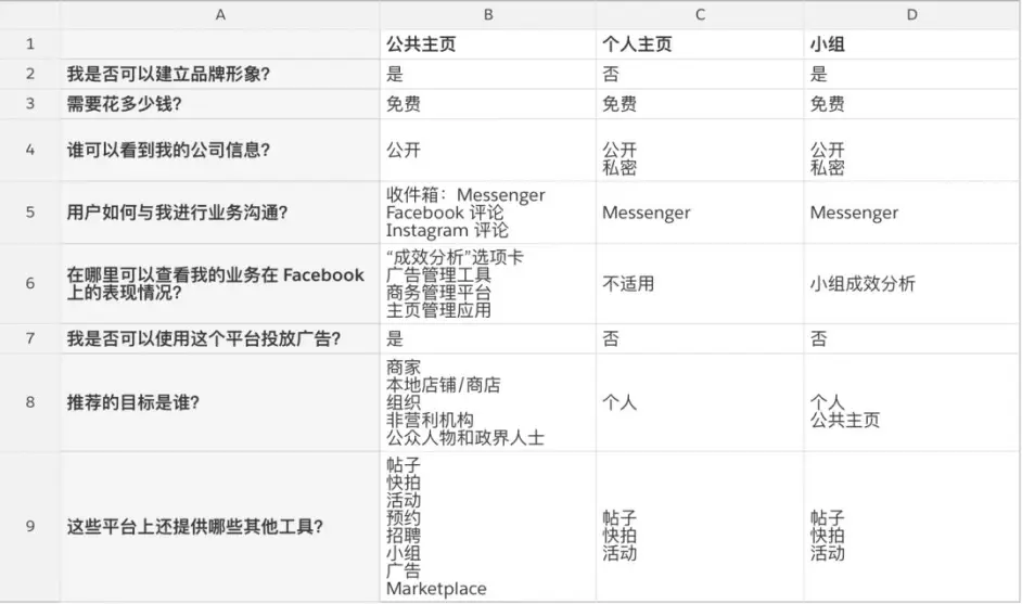 Facebook广告投放 Step 1 公共主页的作用 创建 哔哩哔哩