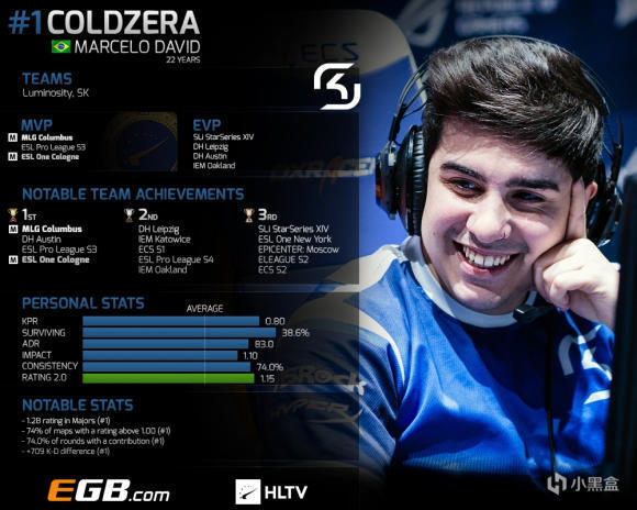 《CS:GO》coldzera——所向披靡的巴西第一人 - 哔哩哔哩