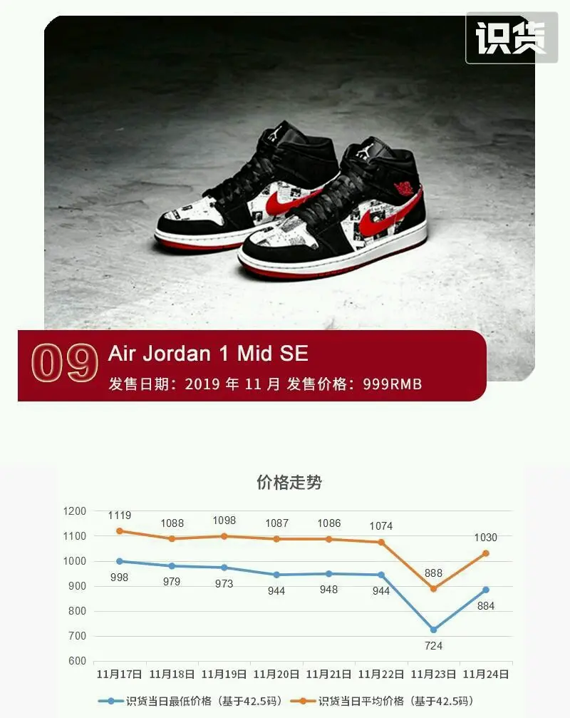 aj1#aj1 mid报纸