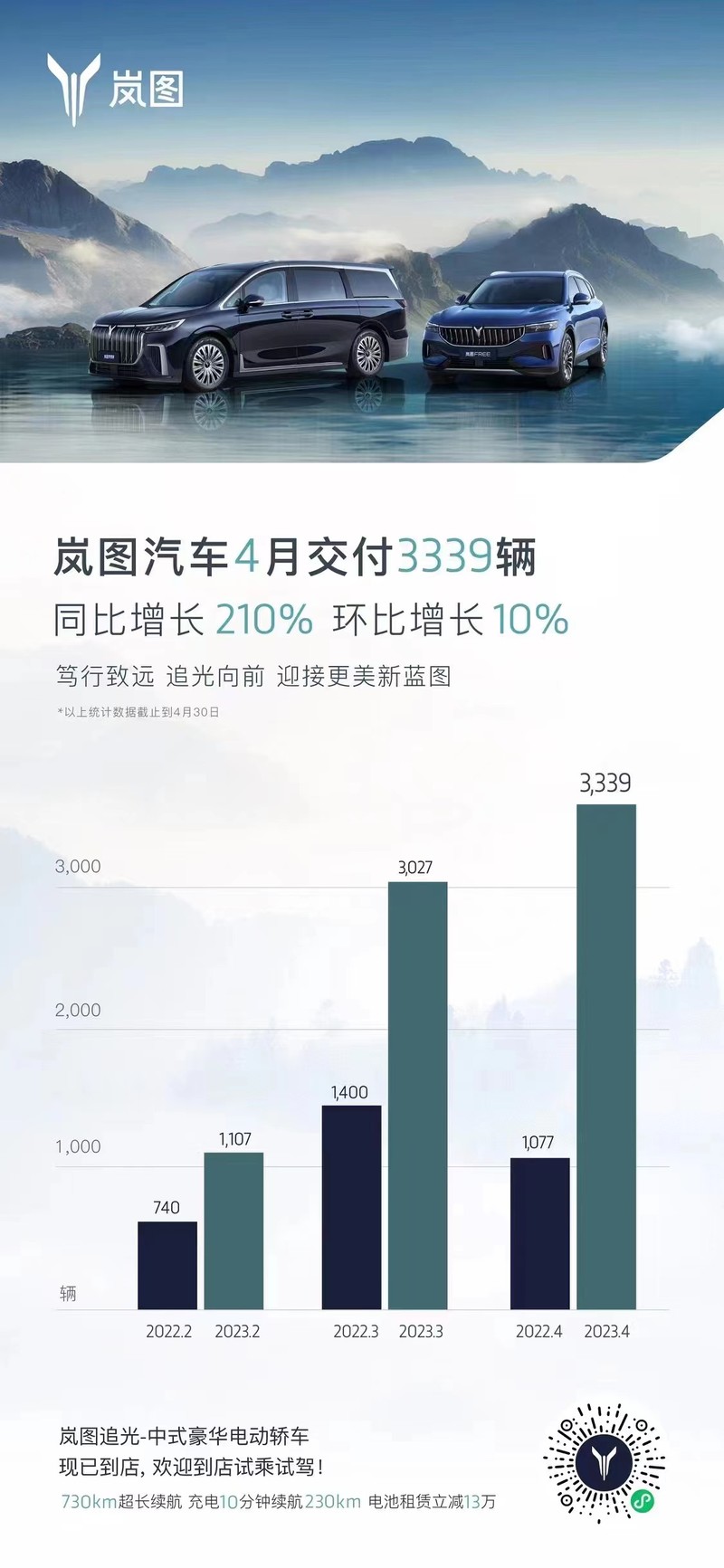 销量小幅上涨 岚图汽车2023年4月交付3339辆 哔哩哔哩 5383