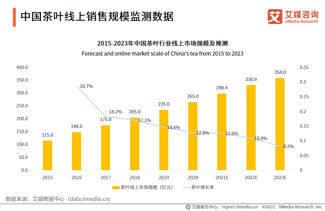 茶叶线上销售平台
