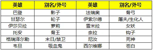 剑与远征全英雄别名/外号一览