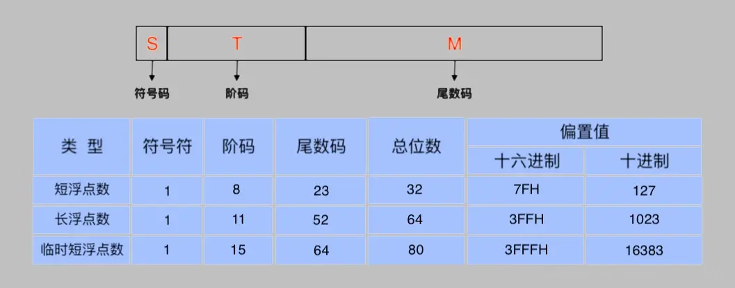 float精度，float decimal精度